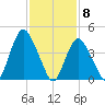 Howland Hook tide chart for Monday, February 8, 2021