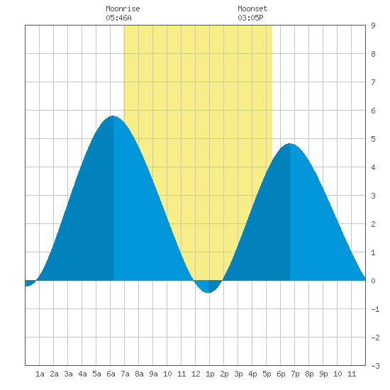 Howland Hook tide chart for Tuesday, February 9, 2021