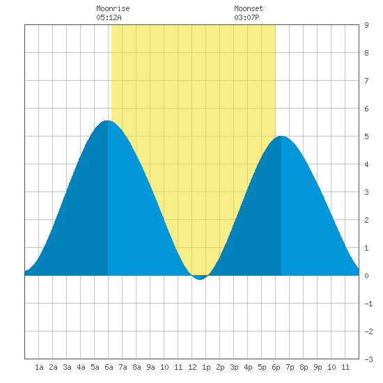 Howland Hook tide chart for Wednesday, March 10, 2021