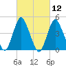 Howland Hook tide chart for Friday, March 12, 2021