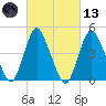 Howland Hook tide chart for Saturday, March 13, 2021