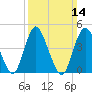 Howland Hook tide chart for Sunday, March 14, 2021
