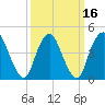 Howland Hook tide chart for Tuesday, March 16, 2021