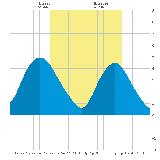 Howland Hook tide chart for Wednesday, March 24, 2021