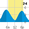 Howland Hook tide chart for Wednesday, March 24, 2021