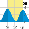 Howland Hook tide chart for Thursday, March 25, 2021