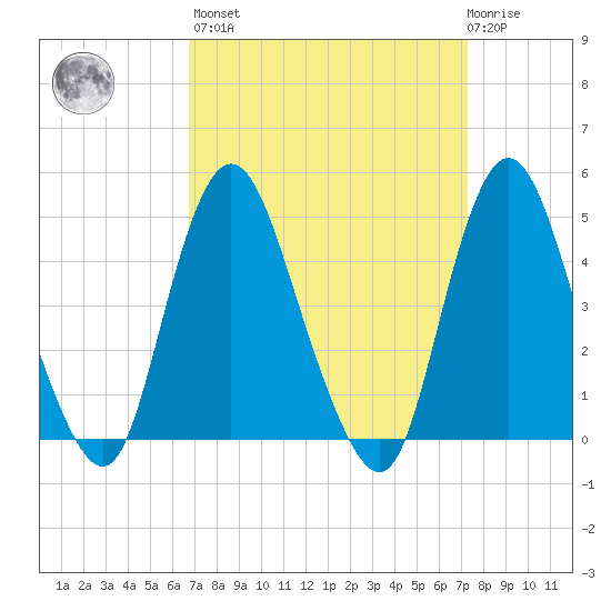 Howland Hook tide chart for Sunday, March 28, 2021