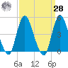 Howland Hook tide chart for Sunday, March 28, 2021