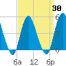 Howland Hook tide chart for Tuesday, March 30, 2021