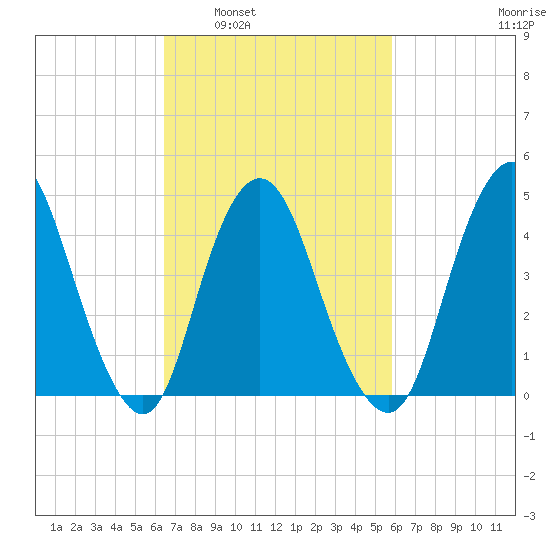 Howland Hook tide chart for Wednesday, March 3, 2021