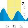 Howland Hook tide chart for Sunday, March 7, 2021