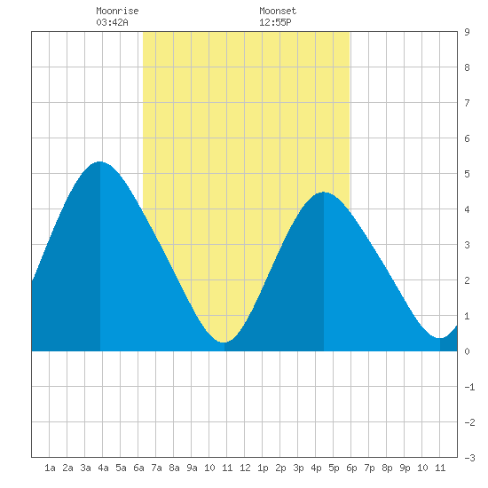 Howland Hook tide chart for Monday, March 8, 2021