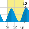Howland Hook tide chart for Monday, April 12, 2021