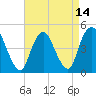 Howland Hook tide chart for Wednesday, April 14, 2021