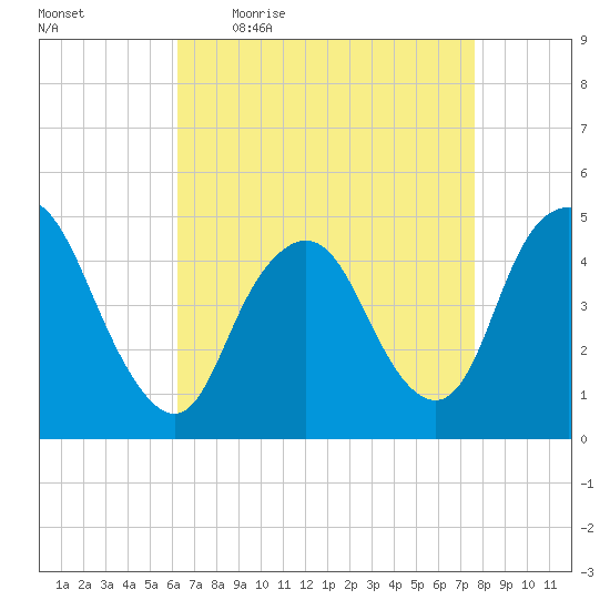 Howland Hook tide chart for Friday, April 16, 2021