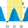 Howland Hook tide chart for Thursday, April 1, 2021