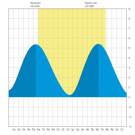 Howland Hook tide chart for Friday, April 23, 2021