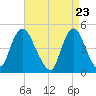 Howland Hook tide chart for Friday, April 23, 2021