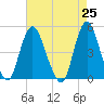 Howland Hook tide chart for Sunday, April 25, 2021