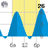 Howland Hook tide chart for Monday, April 26, 2021