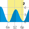 Howland Hook tide chart for Friday, April 2, 2021