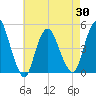 Howland Hook tide chart for Friday, April 30, 2021