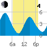 Howland Hook tide chart for Sunday, April 4, 2021