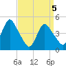 Howland Hook tide chart for Monday, April 5, 2021
