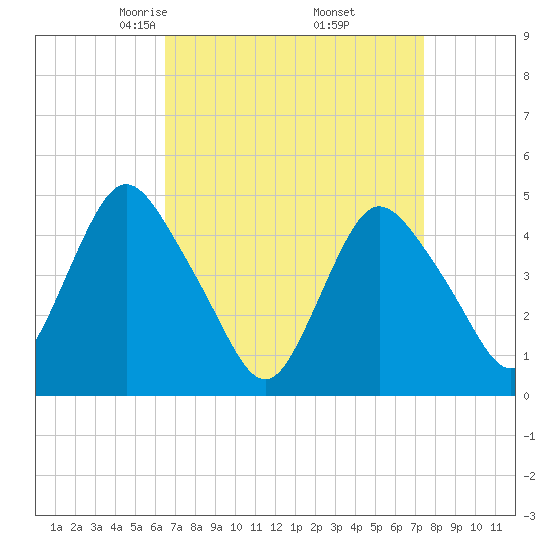 Howland Hook tide chart for Tuesday, April 6, 2021
