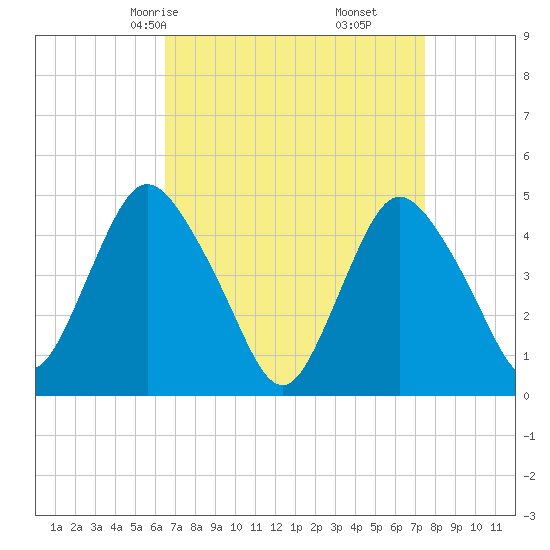 Howland Hook tide chart for Wednesday, April 7, 2021