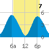 Howland Hook tide chart for Wednesday, April 7, 2021