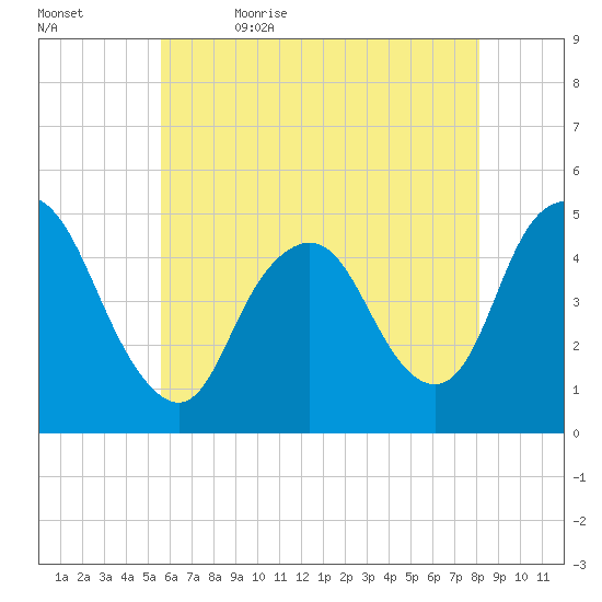Howland Hook tide chart for Sunday, May 16, 2021