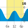 Howland Hook tide chart for Sunday, May 16, 2021