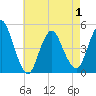 Howland Hook tide chart for Saturday, May 1, 2021