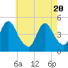 Howland Hook tide chart for Thursday, May 20, 2021