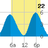 Howland Hook tide chart for Saturday, May 22, 2021