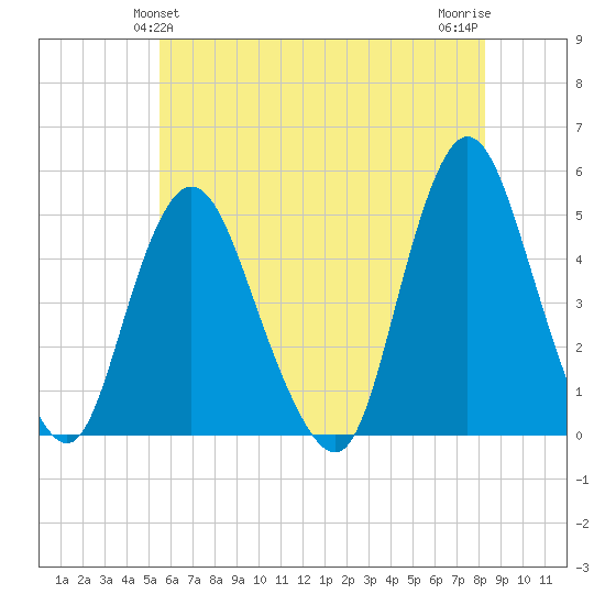 Howland Hook tide chart for Monday, May 24, 2021