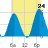 Howland Hook tide chart for Monday, May 24, 2021