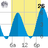 Howland Hook tide chart for Wednesday, May 26, 2021