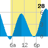 Howland Hook tide chart for Friday, May 28, 2021
