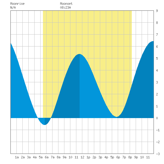 Howland Hook tide chart for Saturday, May 29, 2021