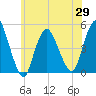 Howland Hook tide chart for Saturday, May 29, 2021