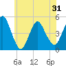 Howland Hook tide chart for Monday, May 31, 2021