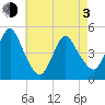 Howland Hook tide chart for Monday, May 3, 2021