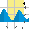 Howland Hook tide chart for Tuesday, May 4, 2021