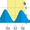 Howland Hook tide chart for Wednesday, May 5, 2021