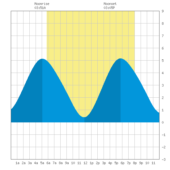 Howland Hook tide chart for Thursday, May 6, 2021
