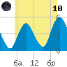 Howland Hook tide chart for Thursday, June 10, 2021