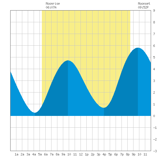 Howland Hook tide chart for Friday, June 11, 2021