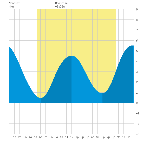 Howland Hook tide chart for Monday, June 14, 2021